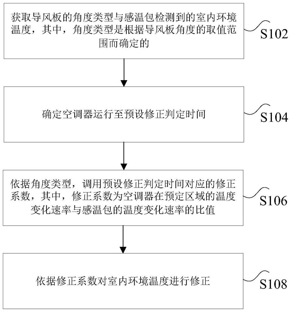 空调器室内环境温度的修正方法、装置以及空调器