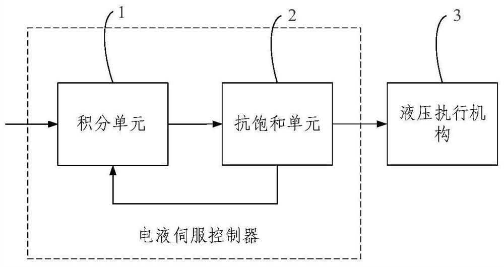 电液伺服控制器及其构建方法、电液伺服系统、作业机械