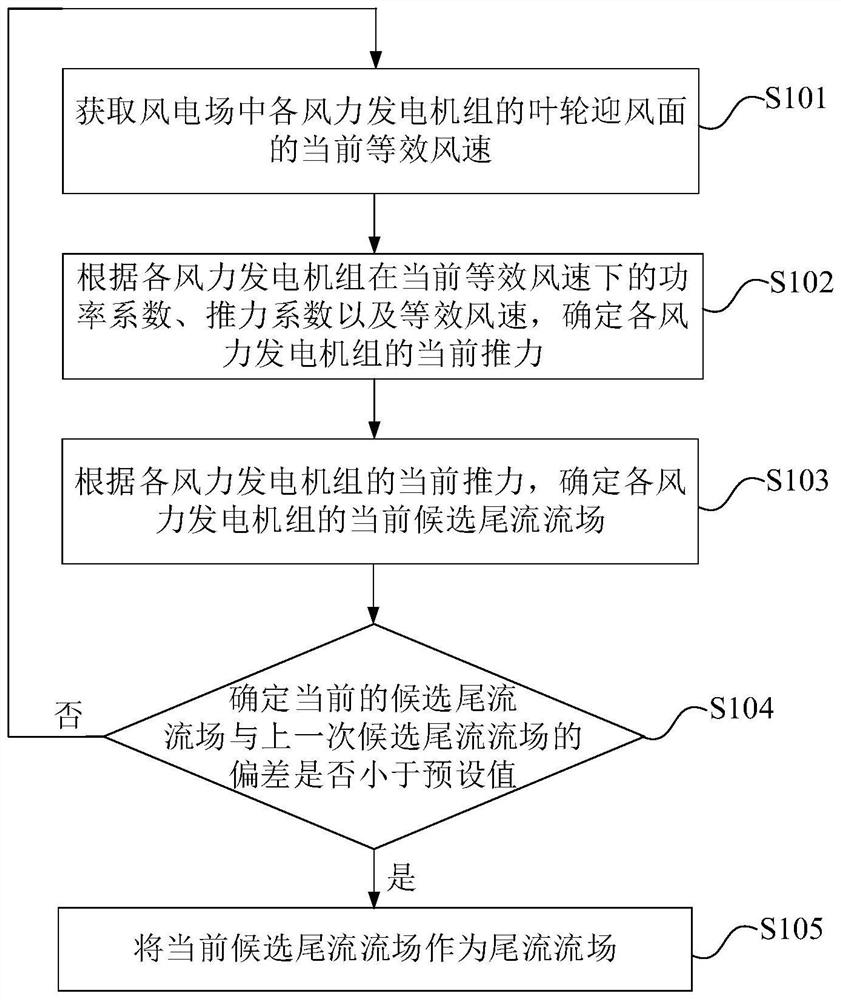 风力发电机组的尾流流场的确定方法、装置及系统