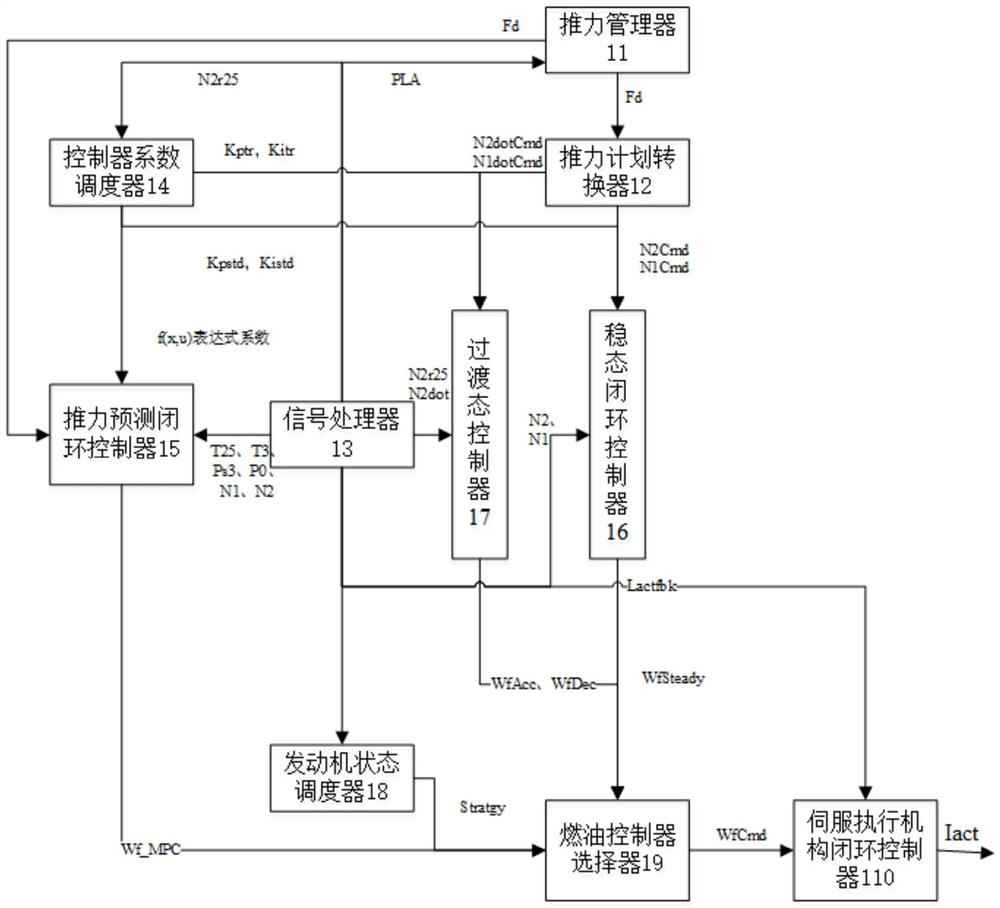 一种滚动优化预测闭环控制器及系统