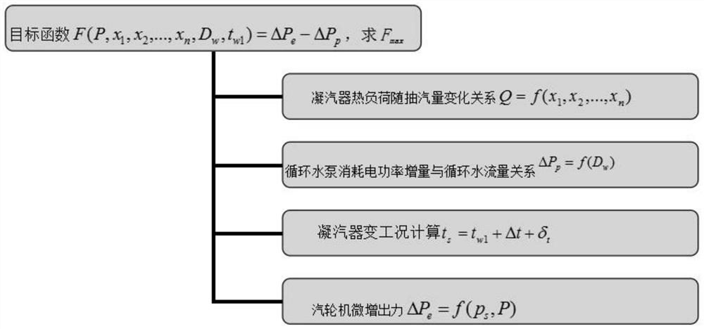 一种湿冷火电机组全工况冷端优化方法