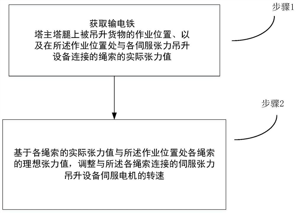 一种输电线路张力自动调整吊升方法及系统、装置