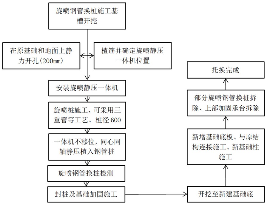 基于静压旋喷钢管桩托换加固既有建筑的方法及应用装置