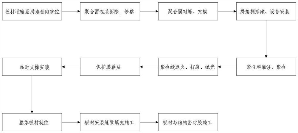 一种受限空间内大体积亚克力板材安装工艺