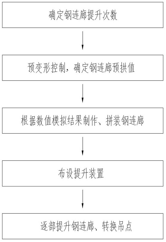 一种超高层顶重型钢桁架连廊多次提升的施工方法