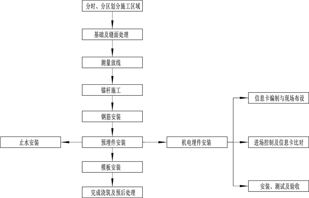 一种主变洞结构混凝土施工方法