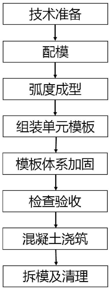 弧形可伸缩剪力墙对拉螺杆式木模板施工工法