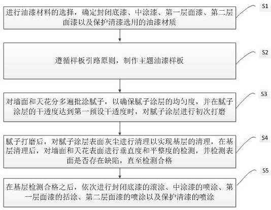 一种基于主题乐园的室内油漆施工方法