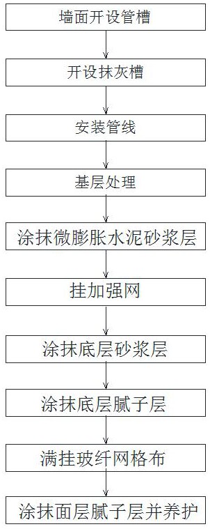 一种墙面开槽的防开裂抹灰施工方法