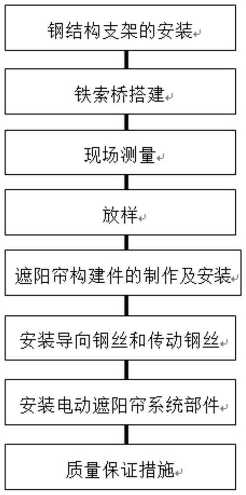 一种在建筑工程中使用的自动开合天幕系统的施工方法