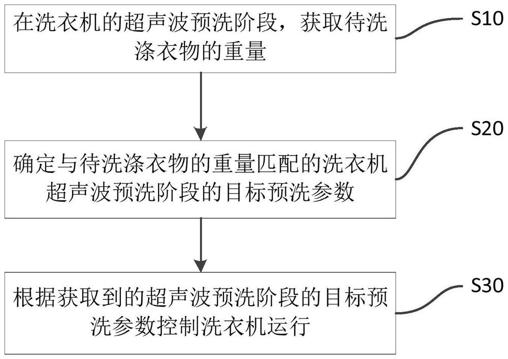 一种洗衣机及其控制方法、装置、介质