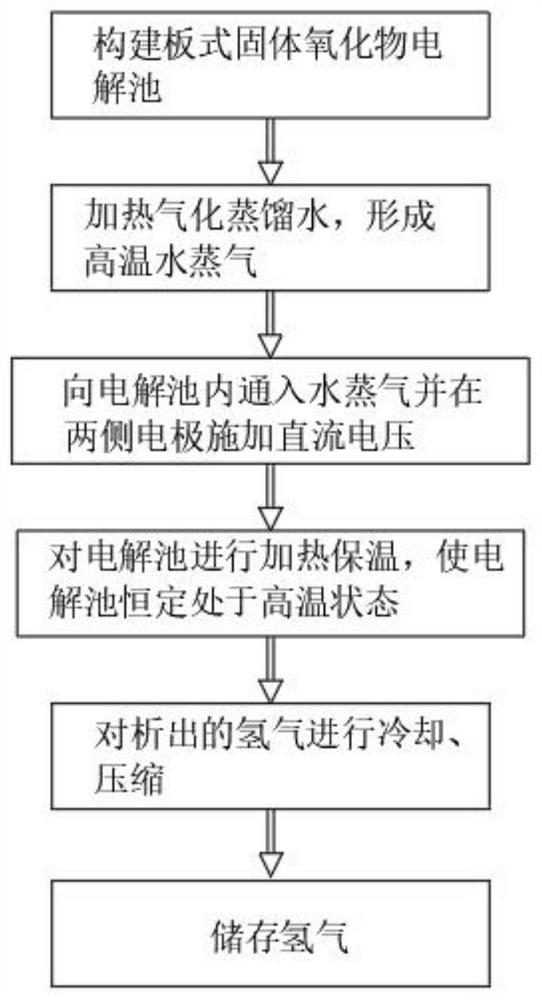 一种基于固体氧化物电解水的制氢方法