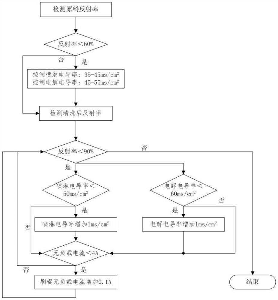 一种连续热镀锌生产线自动调节清洗效果的控制方法