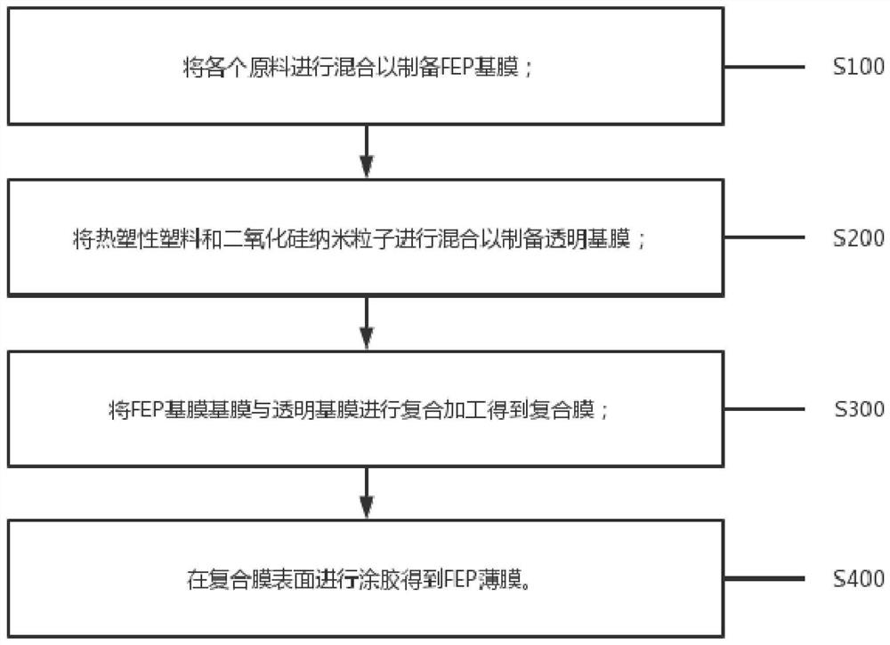 一种高透明超韧FEP薄膜制备方法和设备