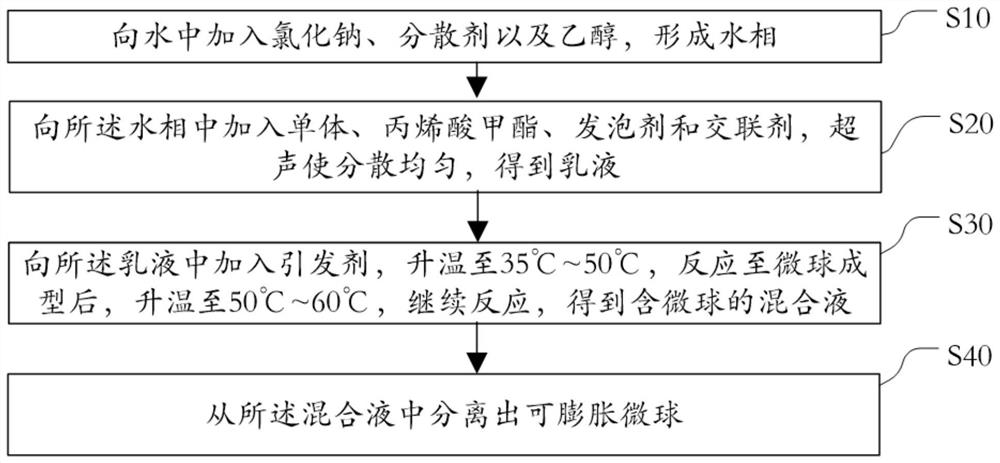 可膨胀微球的制备方法