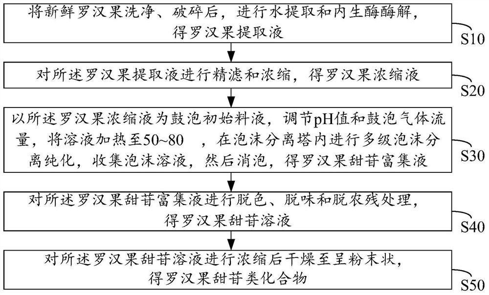 一种罗汉果甜苷类化合物的制备方法