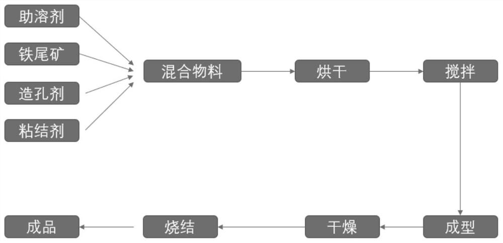 一种曝气生物滤池用多孔生物滤料的制备方法