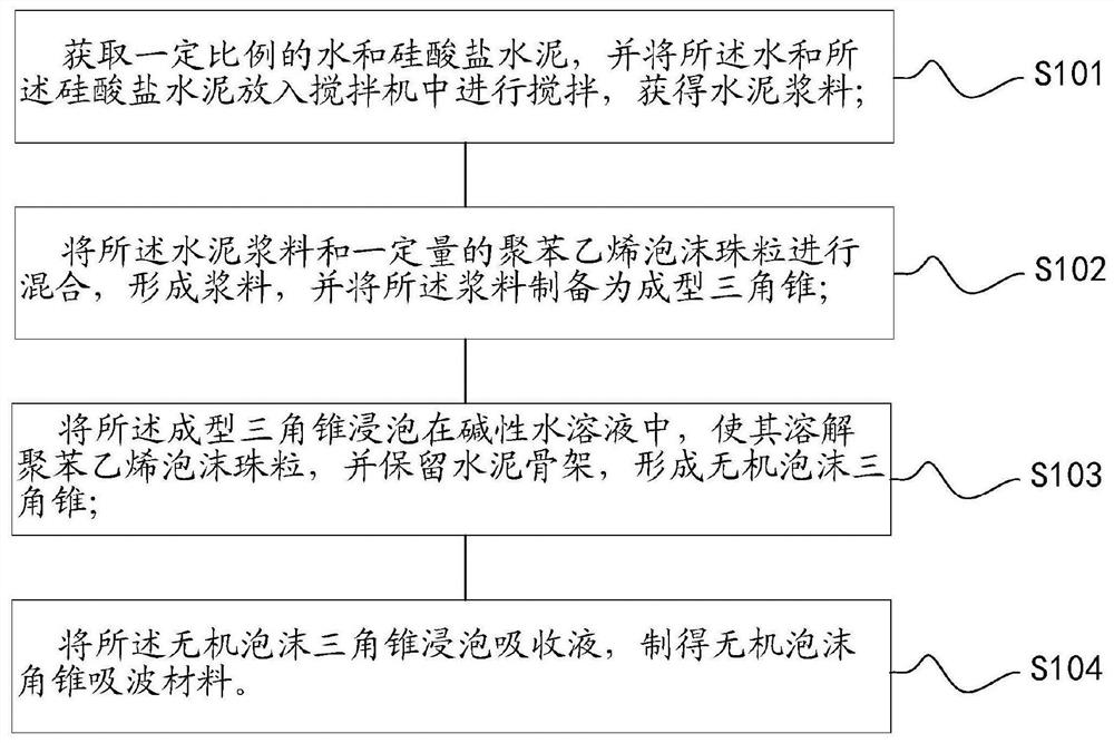 一种水泥无机泡沫类微波暗室用吸波角锥的制造方法