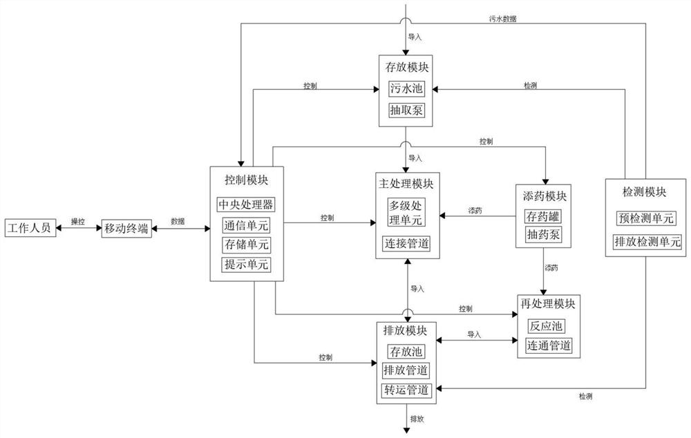 一种煤化工污水处理用自动控制系统