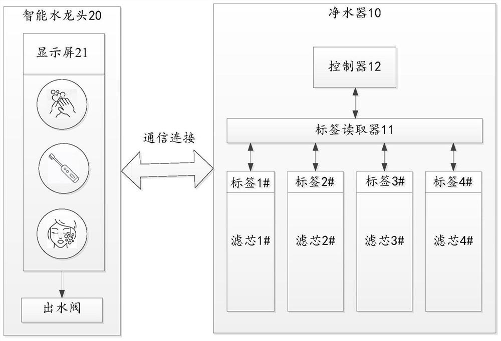 净水器的控制方法、智能水龙头的控制方法及净水系统