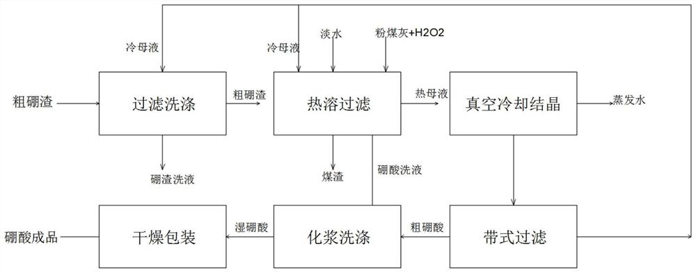 一种硼酸的制作工艺