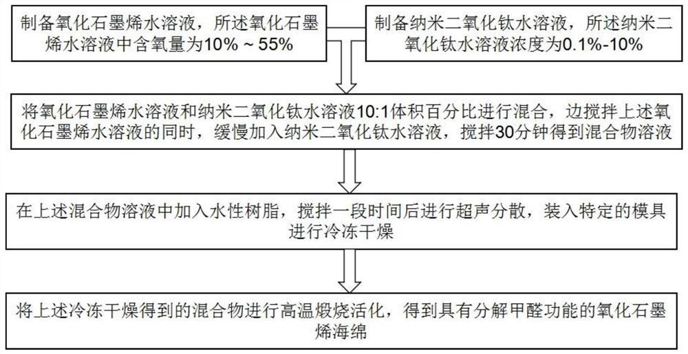 一种具有分解甲醛功能的氧化石墨烯海绵的制备方法