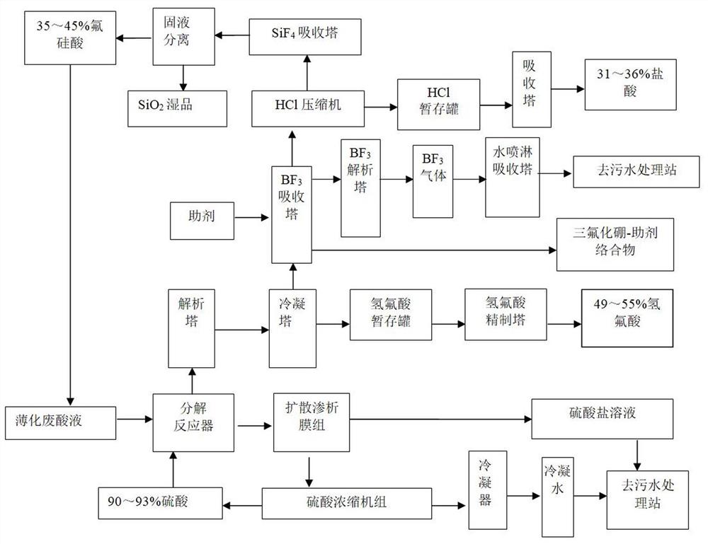 玻璃薄化废酸液再生回收的方法及系统