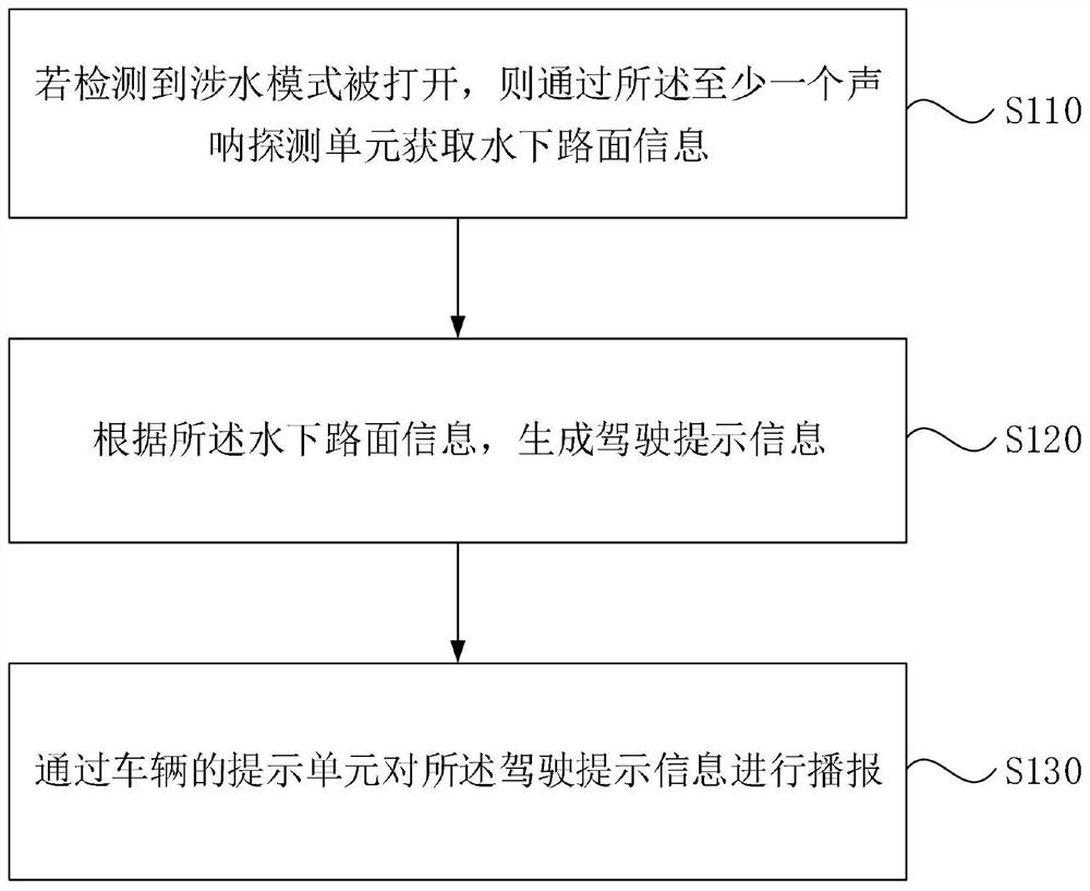 一种涉水模式的信息提示方法、装置、介质及设备