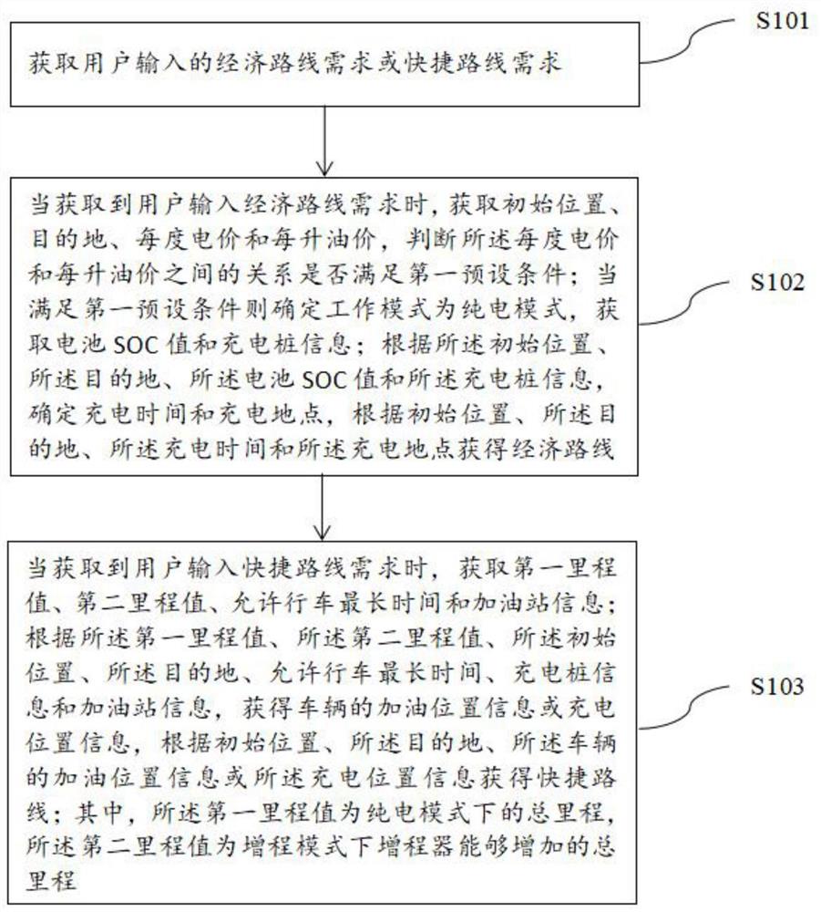 一种增程式电动汽车的能量分配的控制方法及系统