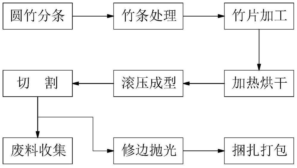 一种竹餐具用品加工工艺