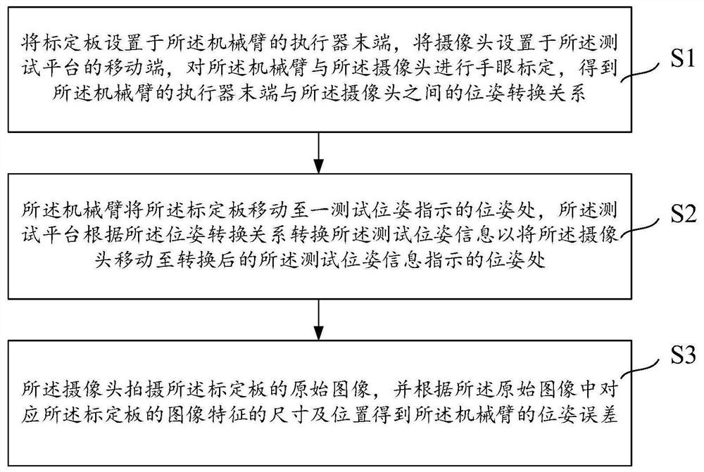 机械臂的位姿误差的检测方法及系统