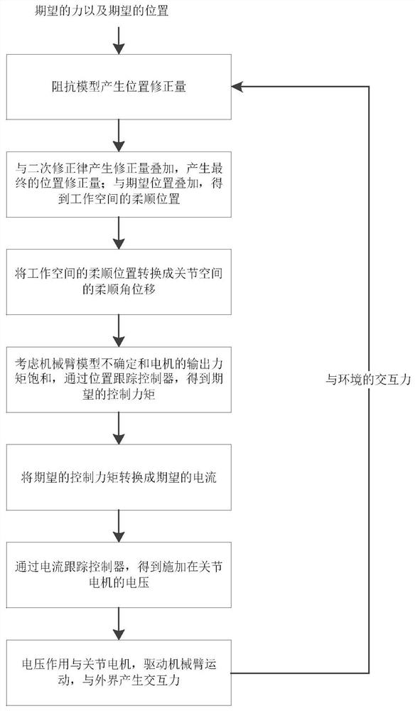 一种考虑关节电机动力学的机械臂力跟踪阻抗控制方法