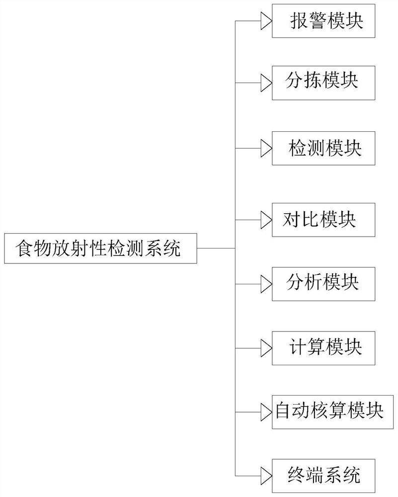 一种基于食物放射性检测的系统和方法