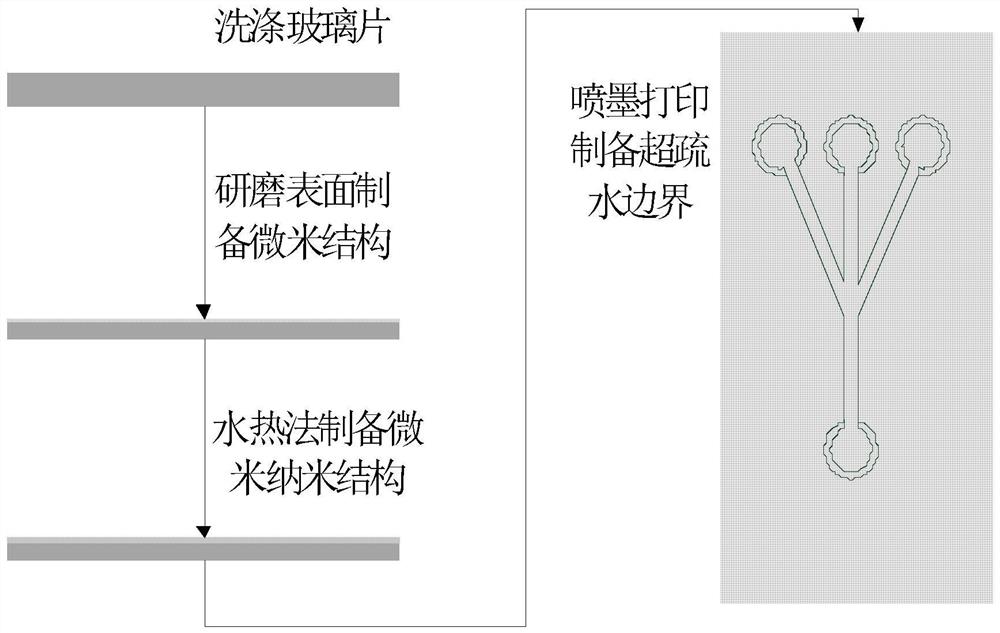 一种基于喷墨打印的平面微流控芯片制作方法