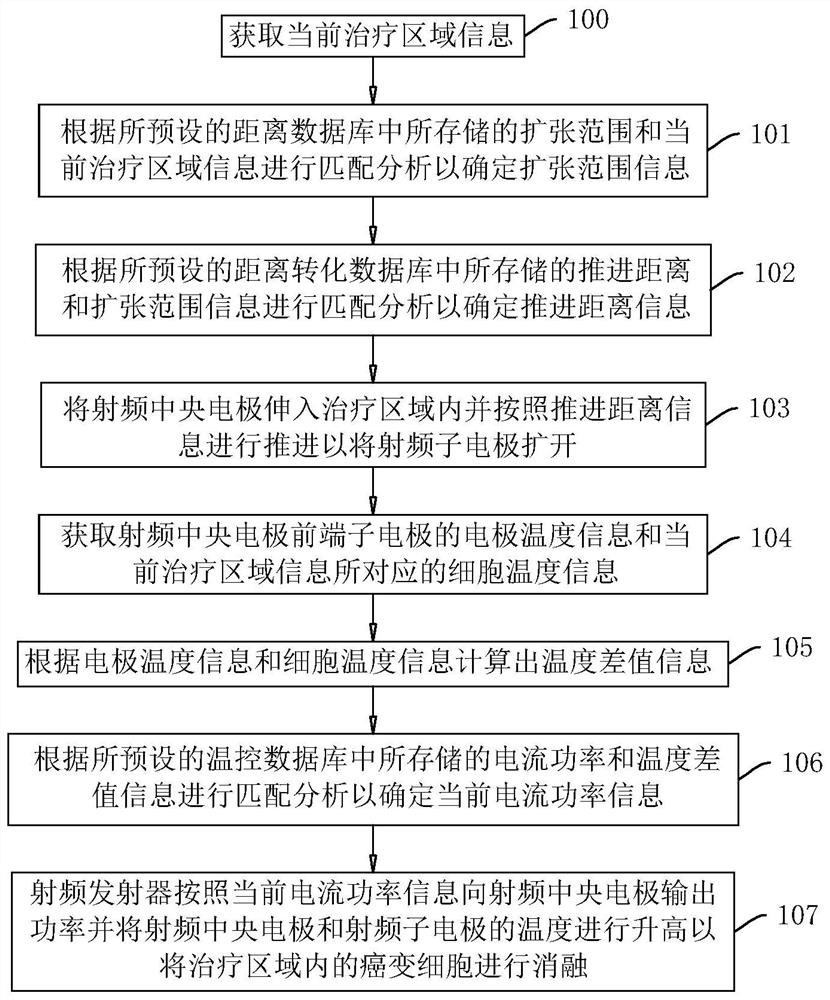 一种射频消融方法、系统、存储介质及智能终端