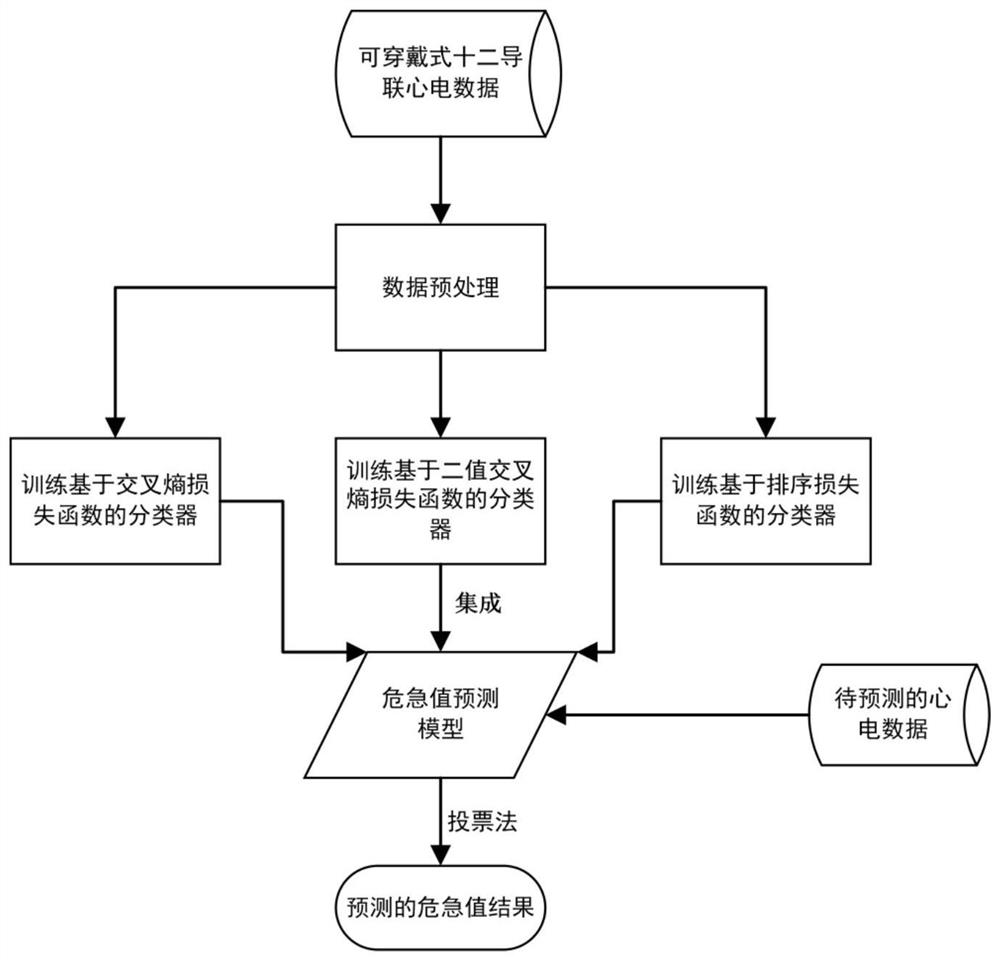 基于多模型集成的心电信号危急值的预测方法及装置