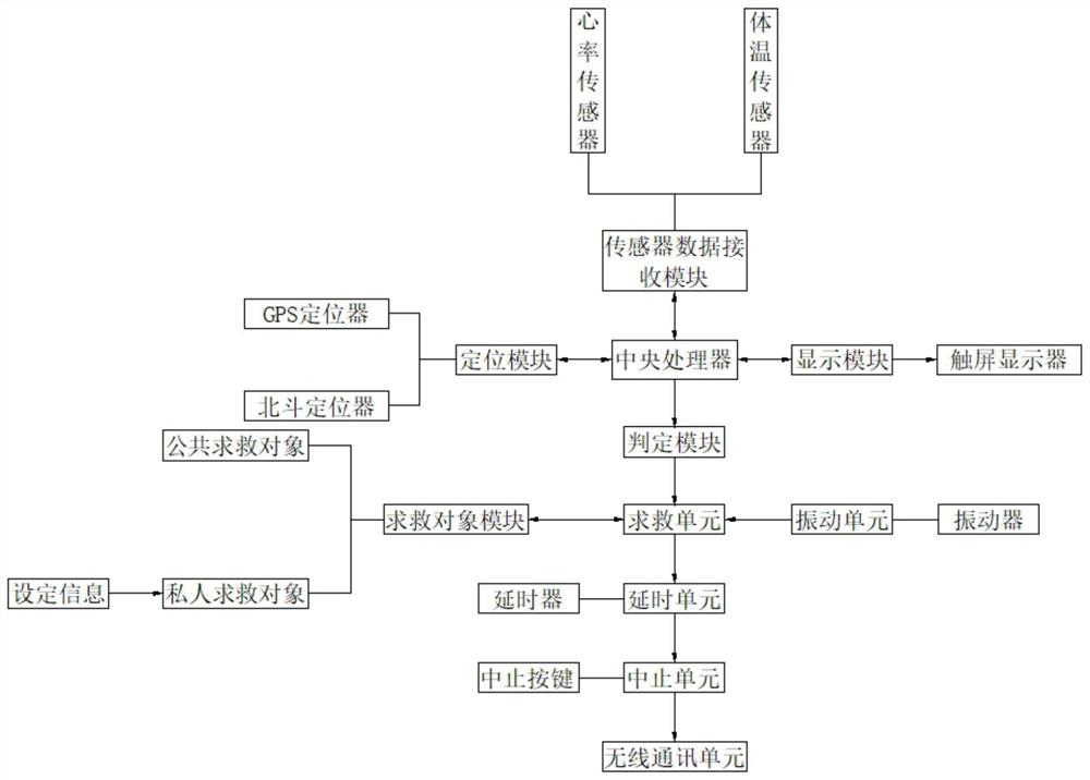 一种根据传感数据自动判别用户情绪的腕表