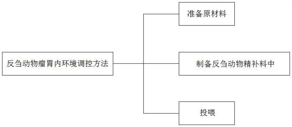 一种反刍动物瘤胃内环境调控方法