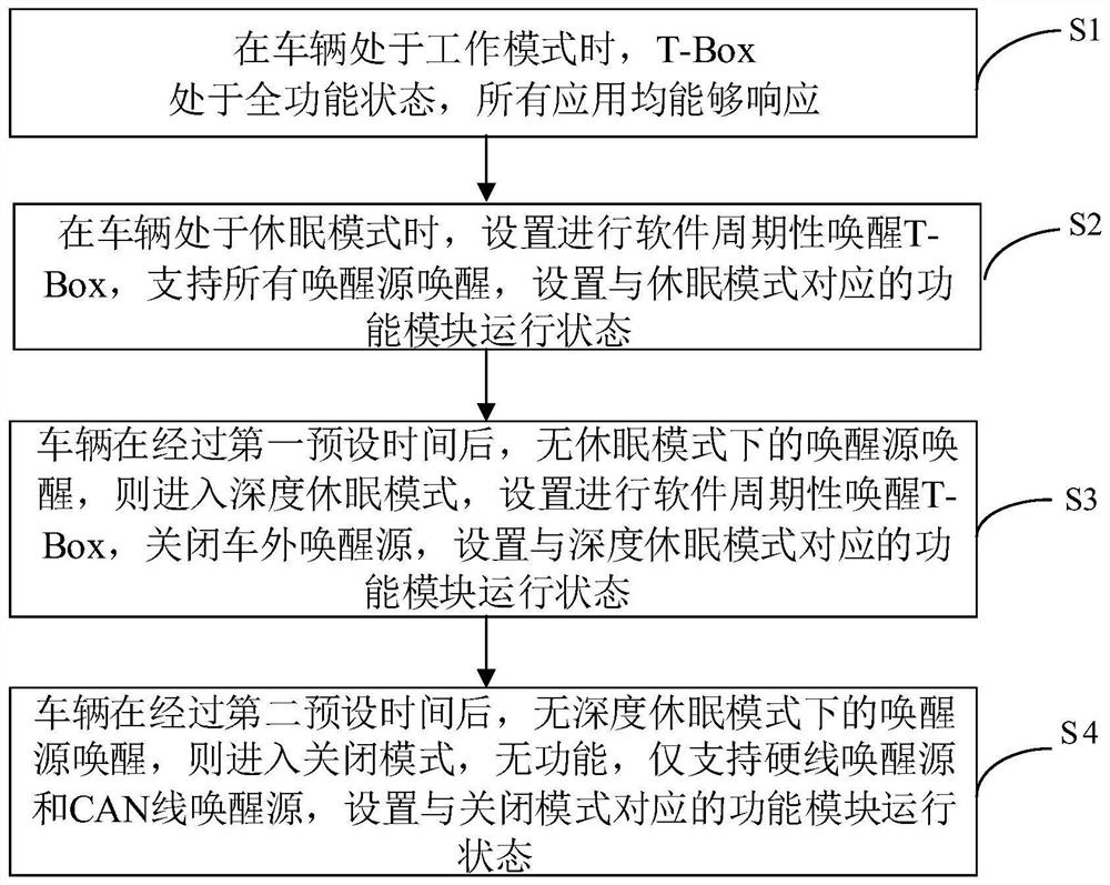 基于远程监控模块的电源管理优化方法及装置