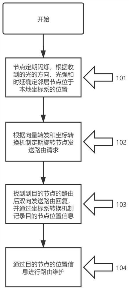 一种水下光传感器的路由方法