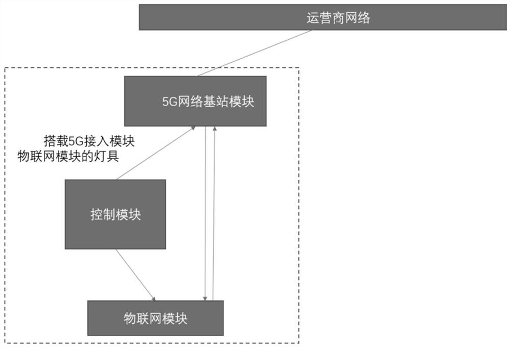 一种基于物联网模块的室内灯具5G移动网络覆盖系统