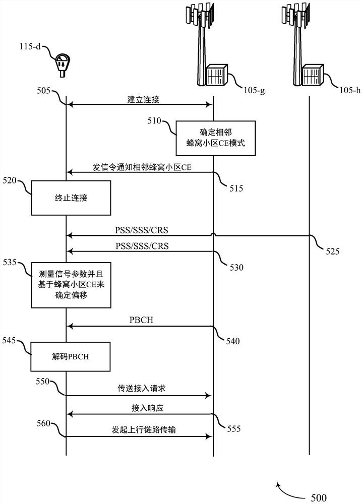 用于机器类型通信设备的蜂窝小区选择规程