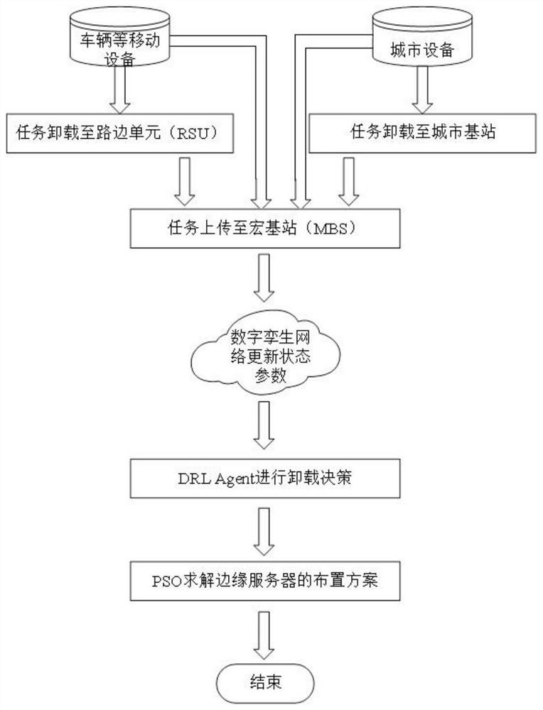 一种基于车联网任务卸载决策的宏基站放置方法