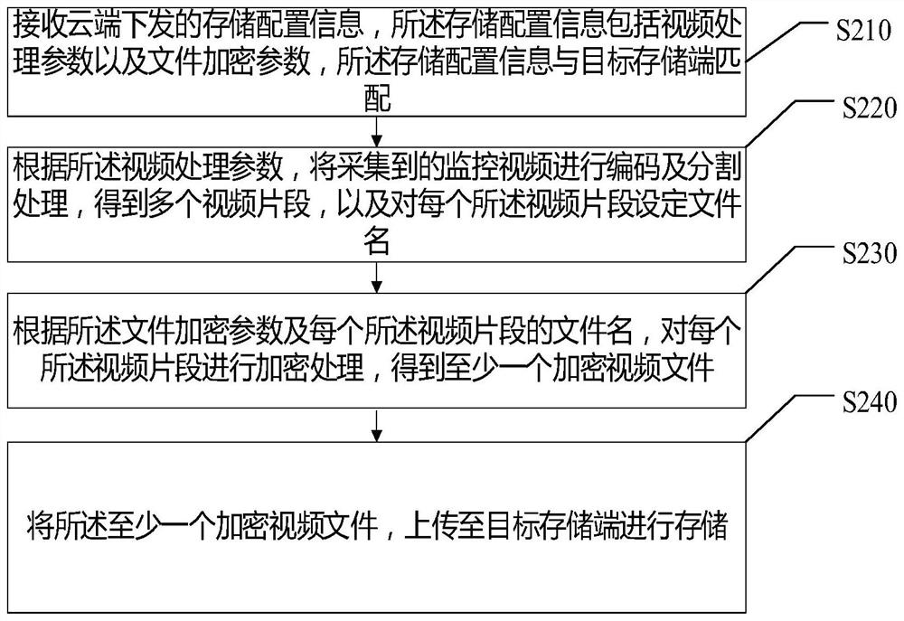 监控视频处理方法、装置、存储介质及电子设备