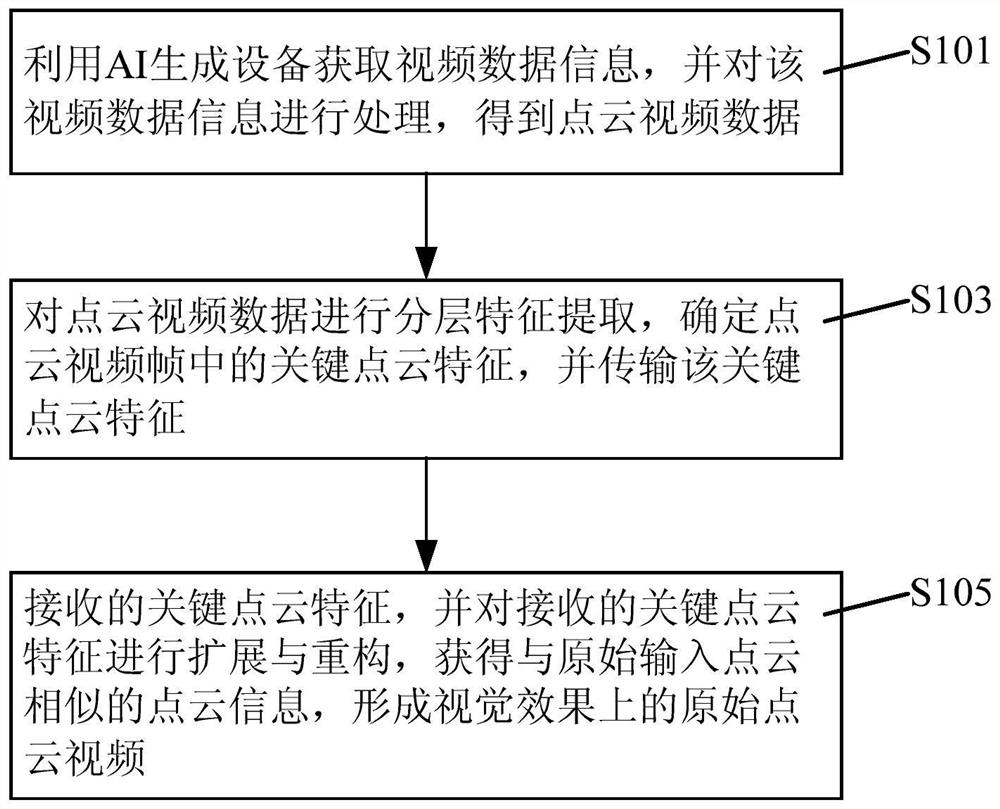 一种AI驱动的实时点云视频传输方法及系统