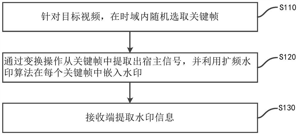 一种基于关键帧选取和安全扩频技术的视频水印方法