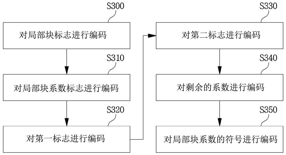 用于对图像信号进行编码和解码的方法和装置