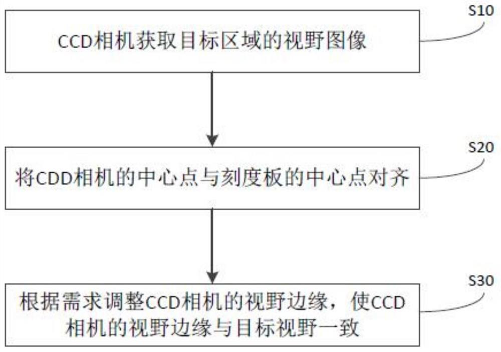 一种CCD相机视野的调试方法、装置及系统