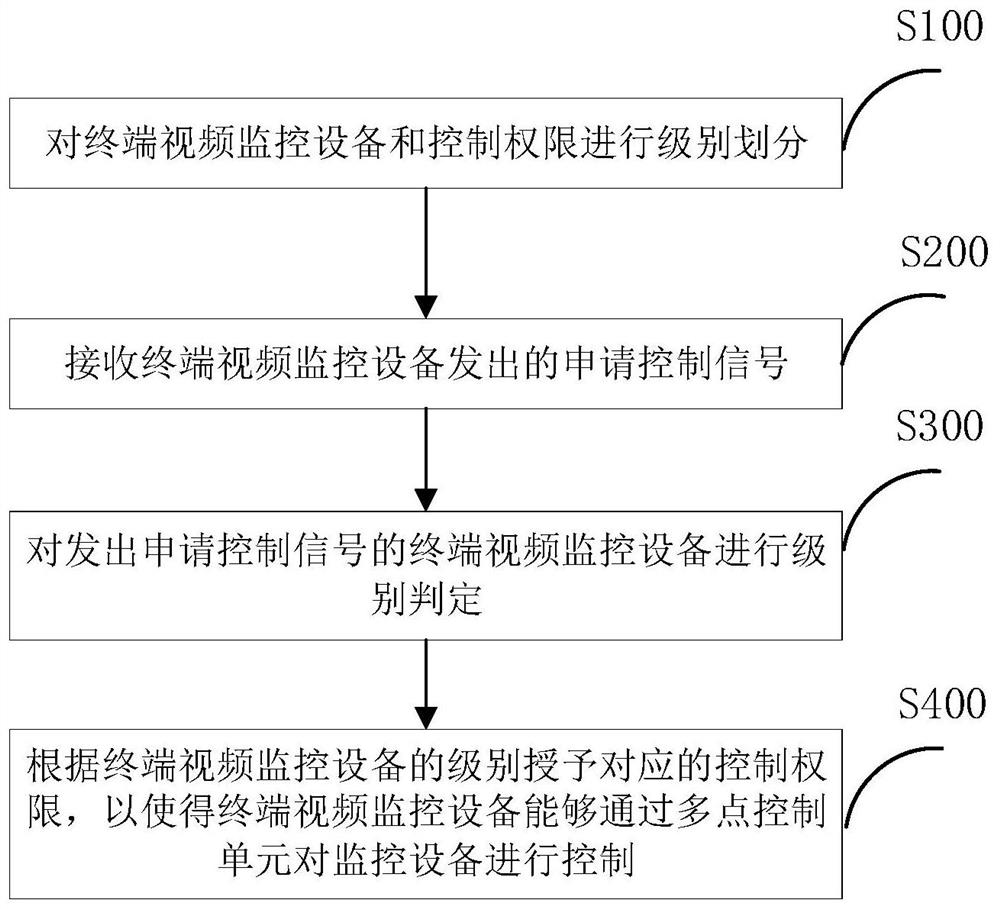 一种视频监控设备多点控制方法、装置及系统