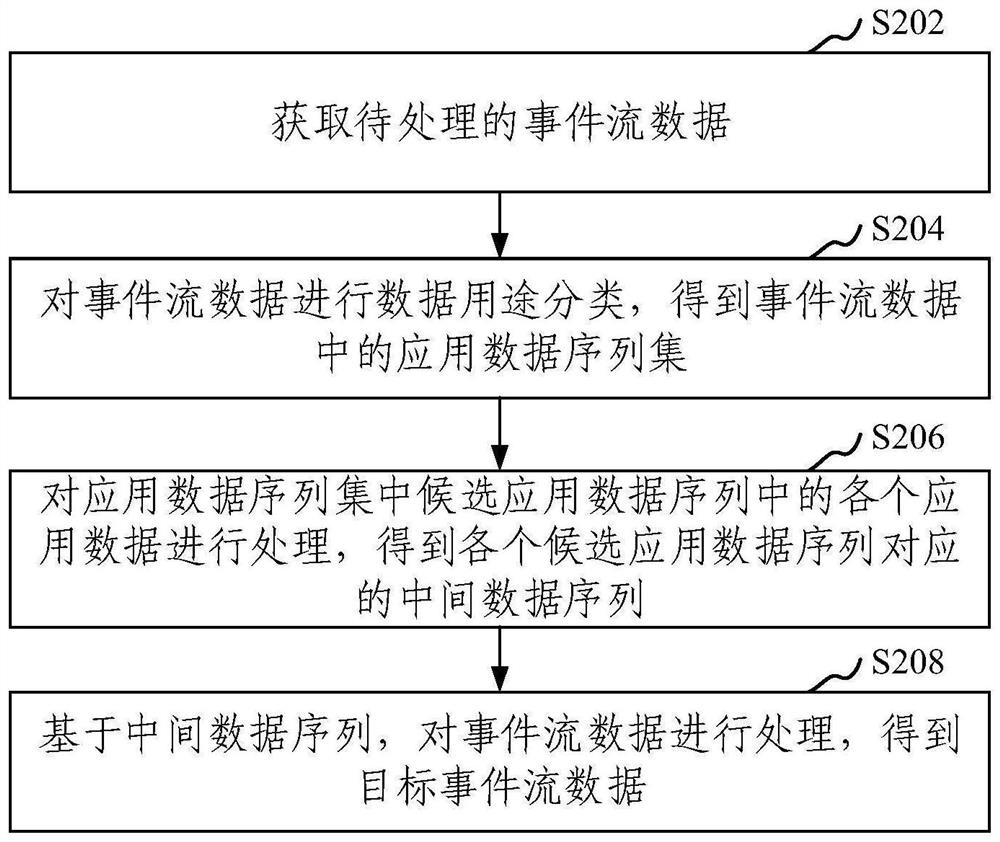 事件流数据处理方法、装置、电子设备及存储介质